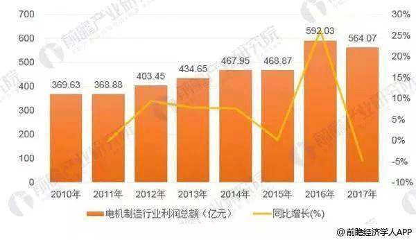 中國電機(jī)制造行業(yè)發(fā)展現(xiàn)狀分析——西安西瑪電機(jī)